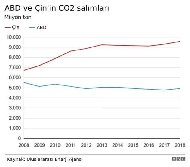 abd ve çin karbondioksit salım grafiği