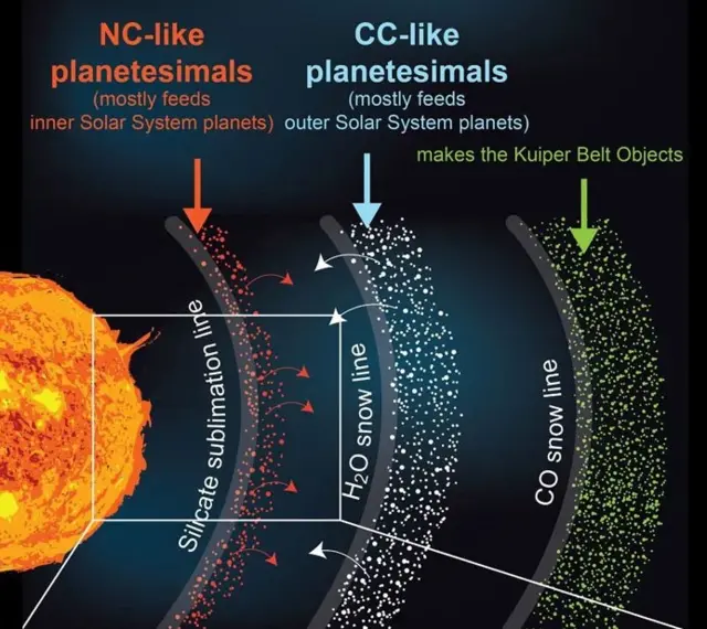 องค์ประกอบหลักของวงแหวน 3 ชั้น ที่ดวงอาทิตย์เคยมีในอดีต ชั้นในสุด (สีแดง) คือแร่ซิลิเกต ชั้นกลาง (สีขาว-ฟ้า) คือโมเลกุลน้ำ ส่วนชั้นนอกสุด (สีเขียว) คือคาร์บอนมอนอกไซด์ บริเวณกรอบสี่เหลี่ยมคือที่ตั้งของดาวเคราะห์ในระบบสุริยะชั้นใน