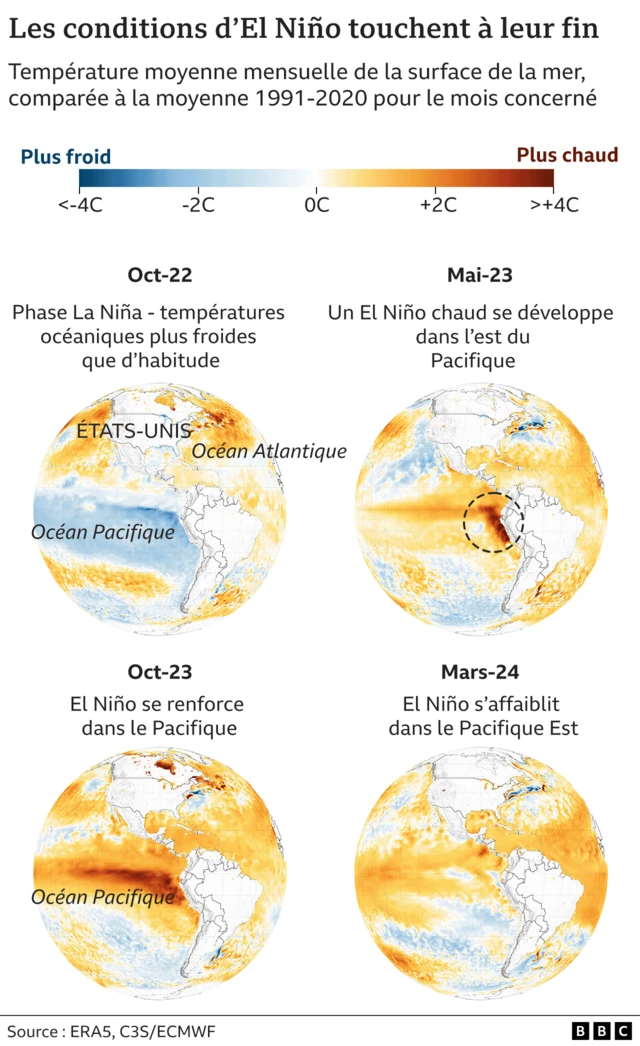 Quatre cartes illustrant les différents stades d'El Niño et de La Niña. La Niña (octobre 2022) est marquée par des eaux froides dans le Pacifique. Les conditions El Niño sont apparues en mai 2023 avec des eaux chaudes dans le Pacifique Est, et El Niño s'est renforcé en octobre 2023 avec l'extension des eaux chaudes. En mars 2024, les eaux ont commencé à se refroidir tandis qu'El Niño s'affaiblissait.
