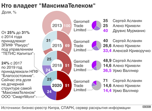 инфографика "Кто владеет МаксимаТелеком"