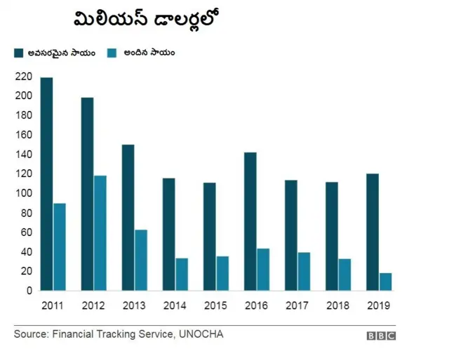 ఉత్తర కొరియాకు సాయం