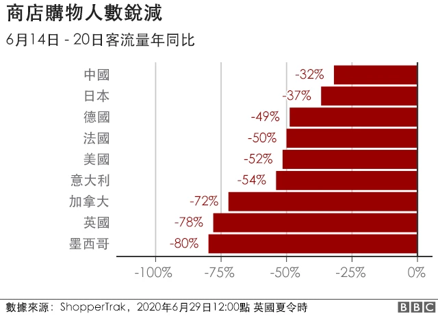 零售