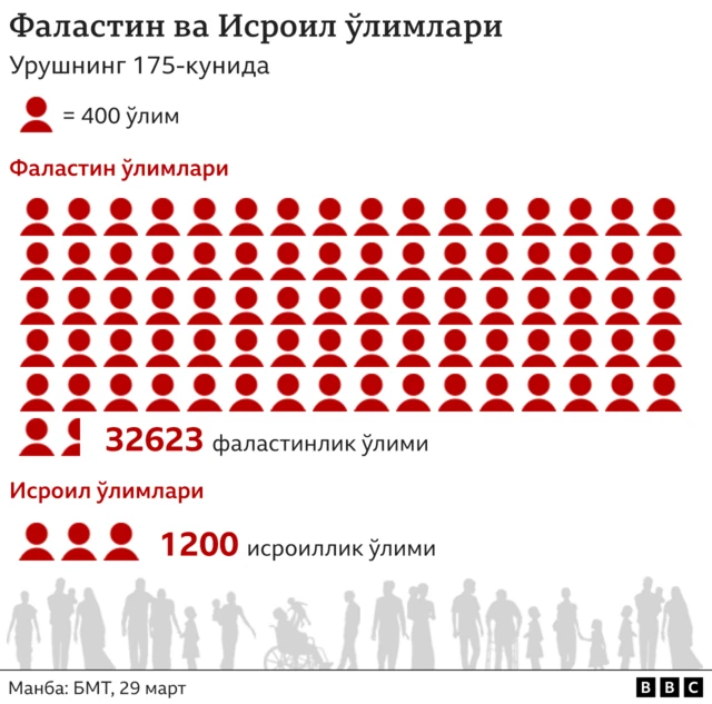 Ғазоликлар ва исроилликлар ўлимлари