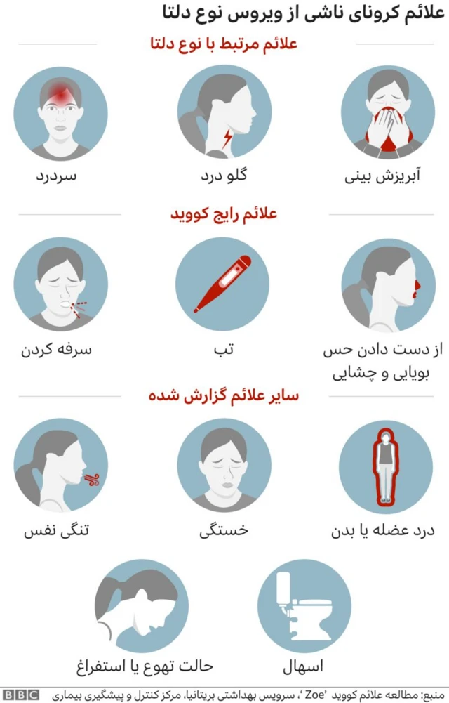 علائم کرونا دلتا