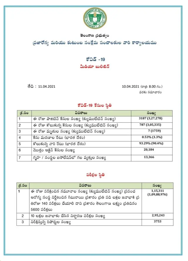 తెలంగాణలో కోవిడ్ కేసులు