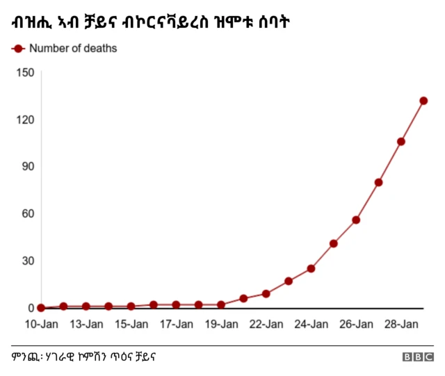 ብዝሒ ኣብ ቻይና ብኮሮናቫይረስ ዝሞቱ ሰባት