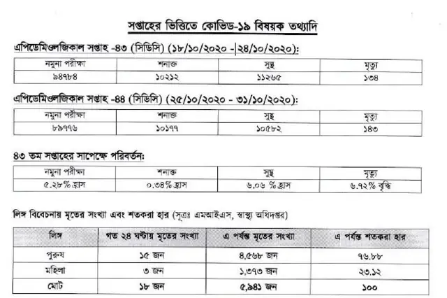 করোনাভাইরাসের তথ্য