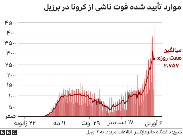 کرونا در برزیل