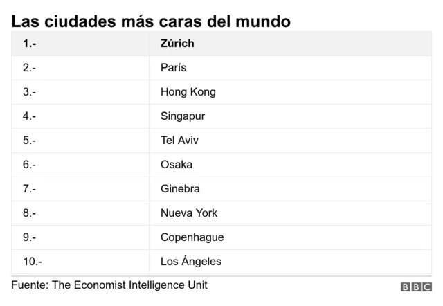 Ciudades más caras