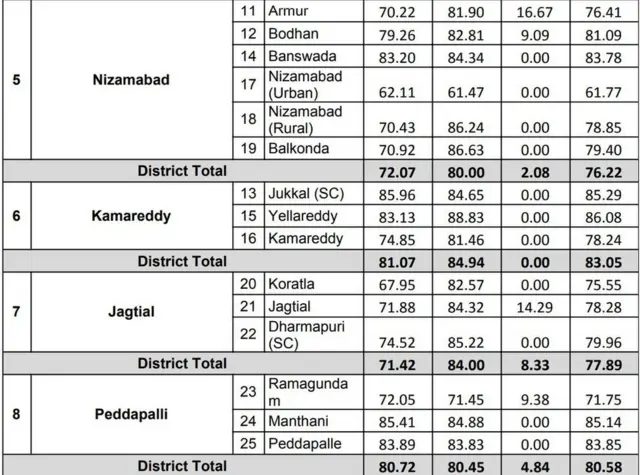 ఎన్నికల పోలింగ్ పర్సెంటేజ్