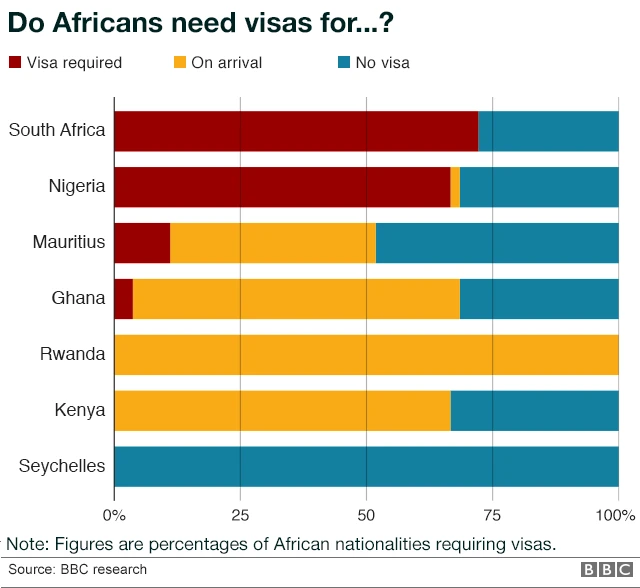 Mchoro unao onyesha asilimia ya raia wa Afrika wanaohitaji visa ya kuingia Afrika Kusini, Nigeria, Mauritius, Ghana, Rwanda, Kenya na Ushelisheli.