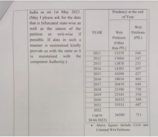 દિલ્હી હાઇકોર્ટમાં પેન્ડિંગ રિટ અને PIL અંગે આંકડાકીય માહિતી