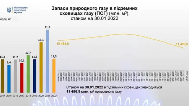 запаси газу на 30.01.2022