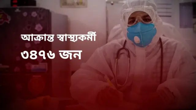 ডক্টরস ফাউন্ডেশন বাংলাদেশের তথ্যে এখন পর্যন্ত ৬০ জন চিকিৎসকের মৃত্যু হয়েছে এবং আক্রান্ত হয়েছেন ১৩৭৬ জন