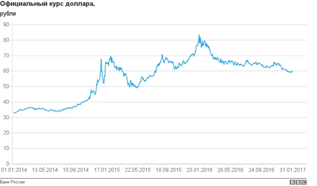 Курс доллара к рублю