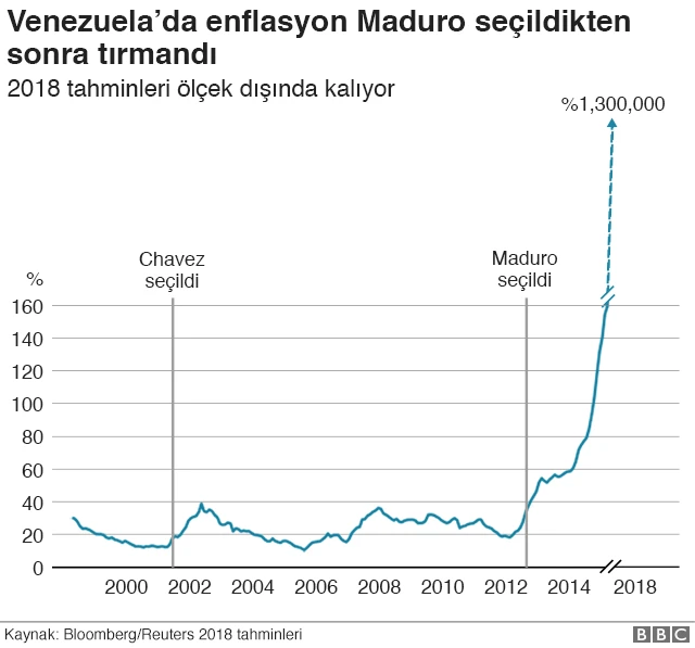 Venezuela enflasyon grafiği