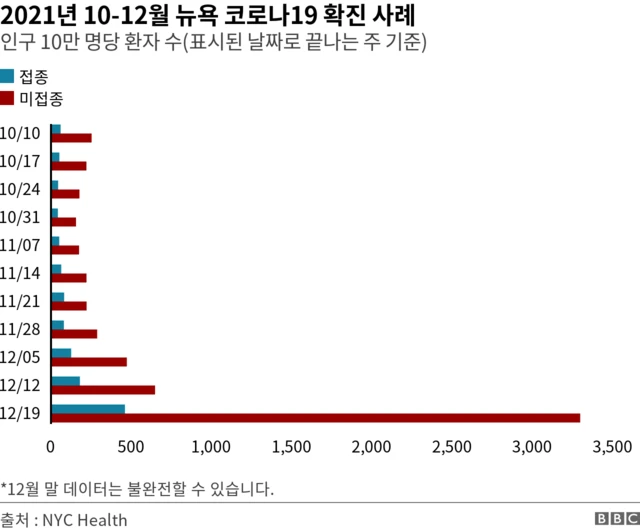 2021년 10-12월 코로나 확진자