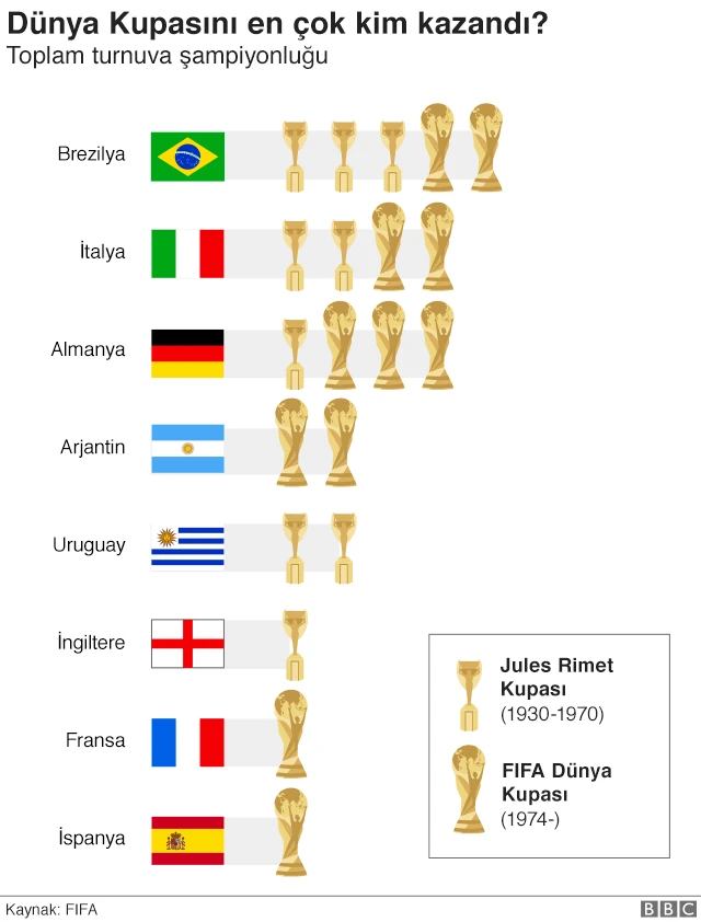 Dünya kupasını kazananlar