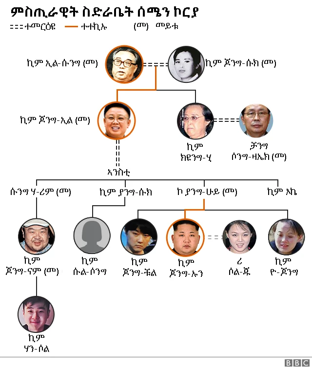 ስድራ ሰሜን ኮርያ