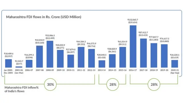 महाराष्ट्रात होणारी थेट परकीय गुंतवणूक (FOREIGN DIRECT INVESTMENT)