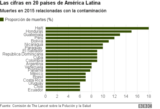 Gráfico de las muertes vinculadas a la contaminación en América Latina en 2015