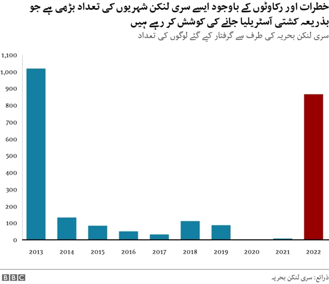 سری لنکن، سمگلنگ