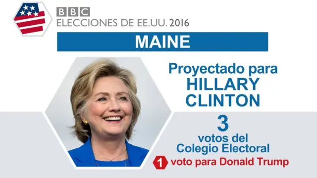 En Maine ganó Clinton.