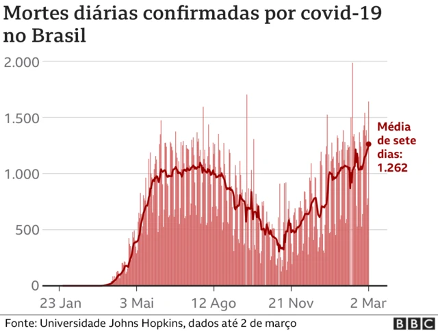 Gráfico mostra aumento da média móveljogo do penalti b1bet7 diasjogo do penalti b1betmortes por covid-19 no Brasil