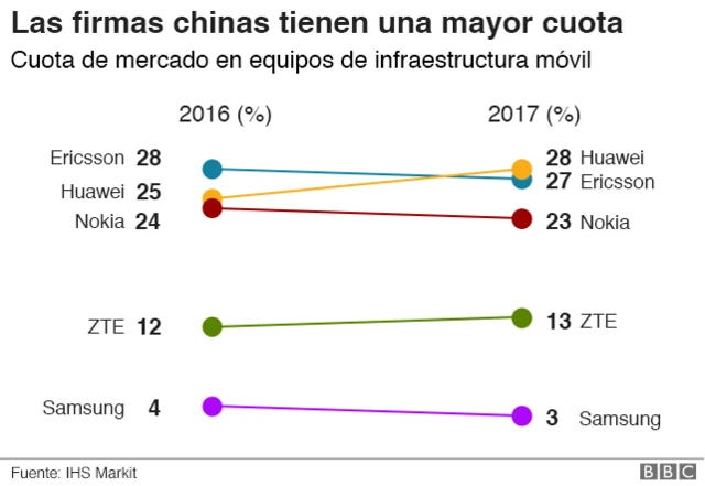gráfico: cuota de firmas chinas