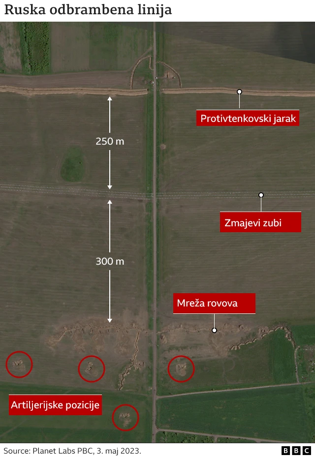 ukrajinska ofanziva, ruska linija odbrane