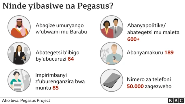 Abibasiwe n'abagambiriwe n'ubutasi bwa Pegasus