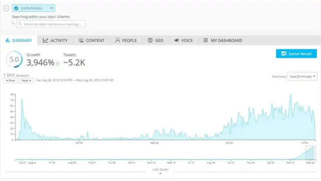Pencatatan tagar #jojobukabaju menurut Spredfast.