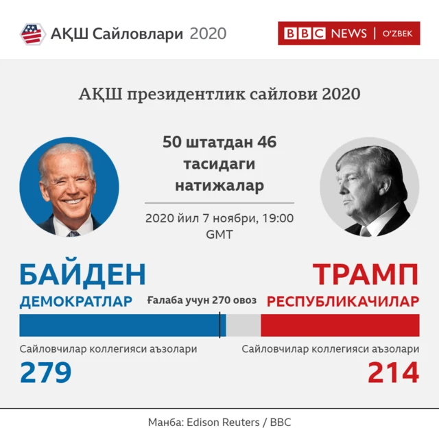 7 ноябрдаги натижалар