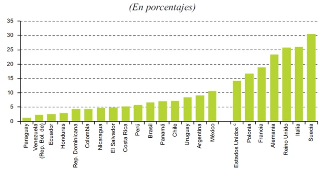 impuestos latinamerica