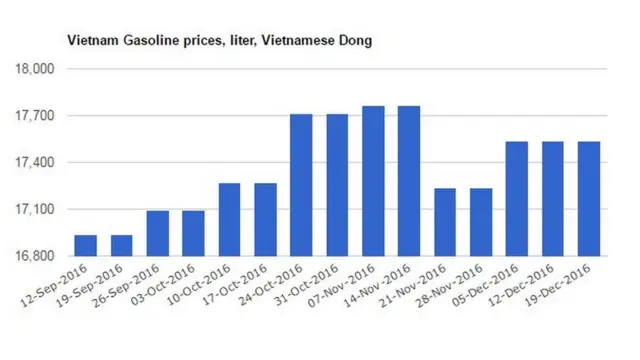 Biểu đồ giá xăng tại Việt Nam trong thời gian từ tháng 9/2016