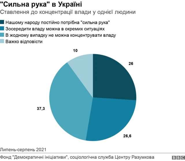 Сильна рука в Україні