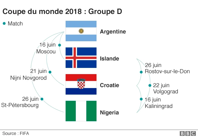 Groupe D