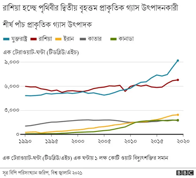 রাশিয়ার অর্থনীতির মূল চালিকাশক্তি তেল ও গ্যাস