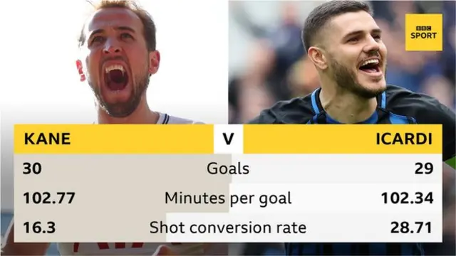 Kane scored 30 goals to Icardi's 29, they both scored a goal every 102 minutes and Icardi's shot conversation rate was better - all stats for the league in 2017-18