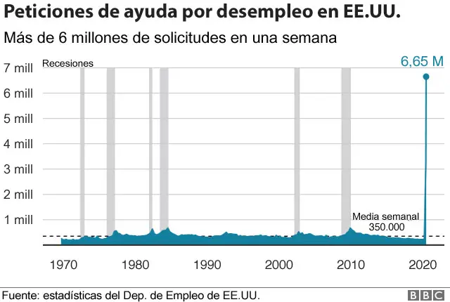 Peticiones de ayuda por desempleo