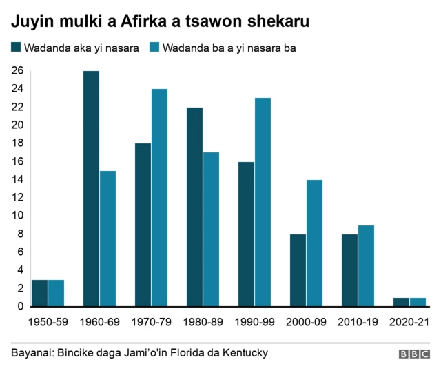 Juyin Mulki a Afirka