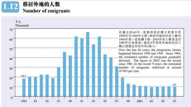 香港人移居外地人数