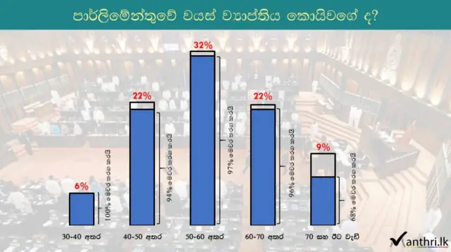 08 වෙනි පාර්ලිමේන්තුවේ වයස් ව්‍යාප්තිය