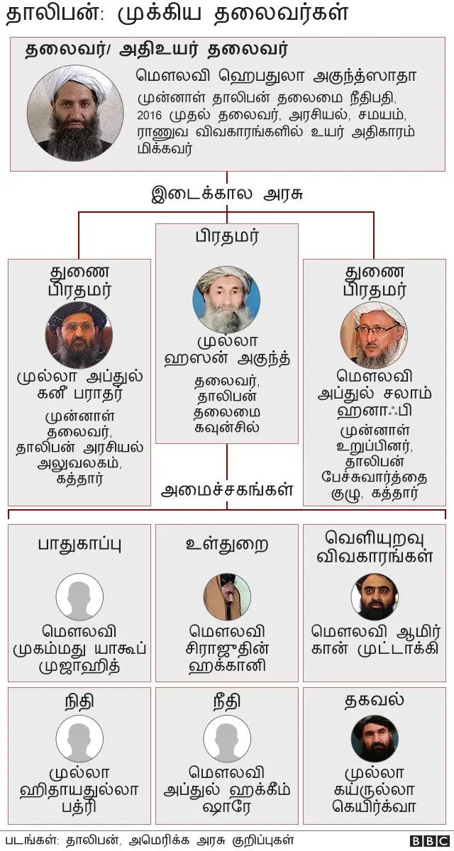 தாலிபன் தலைவர்கள்