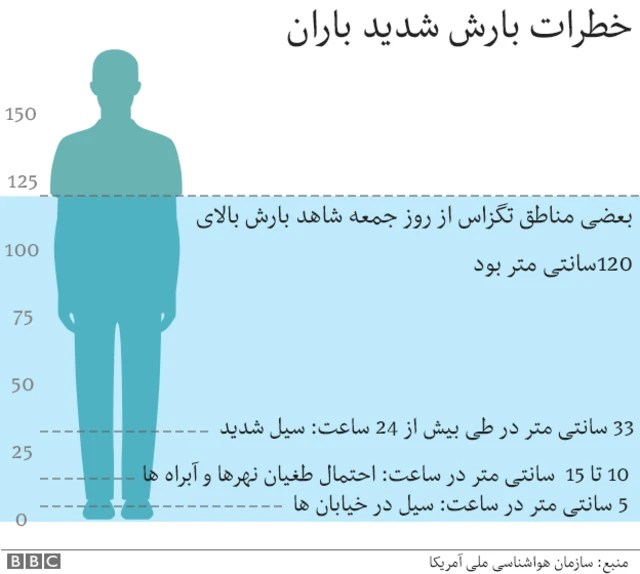 خطرات بارش شدید