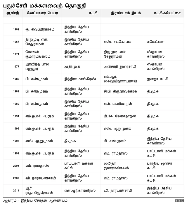 புதுச்சேரி மக்களவைத் தேர்தல்