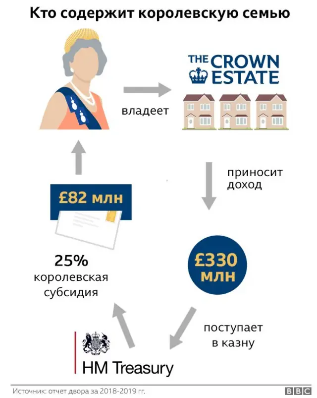 кто содержит королевскую семью