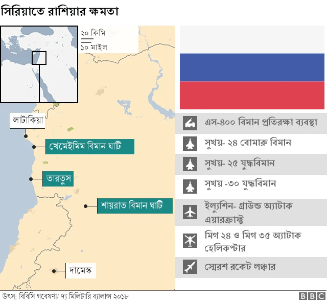রাশিয়ার ক্ষমতা