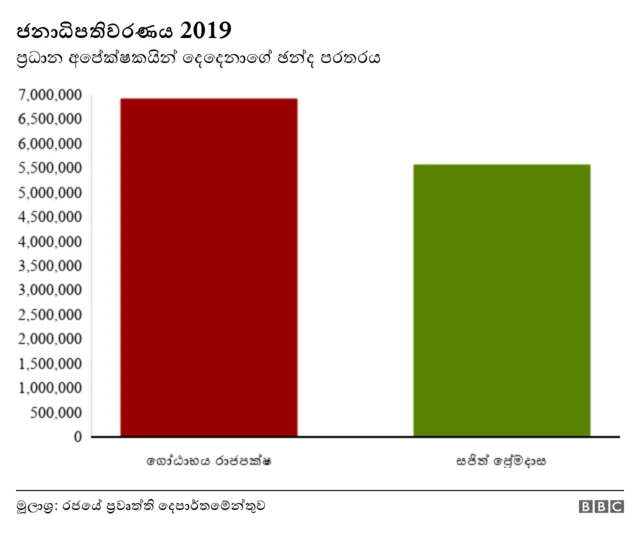 ප්‍රධාන අපේක්ෂකයින් දෙදෙනාගේ ඡන්ද පරතරය