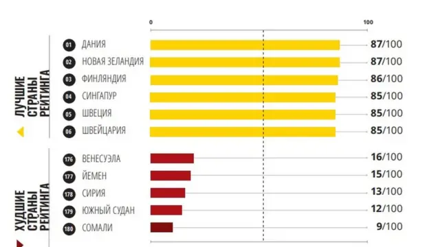 Коррупция индекси 2019